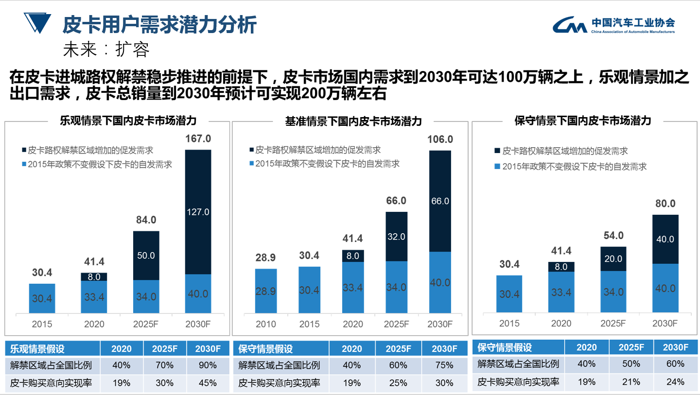 中国汽车工业协会今日宣布，2020年中汽协会为落实政策导向，以促进国内汽车市场持续繁荣、健康发展为己任，对国内汽车市场做出一系列的研究和探讨，其中皮卡作为国内市场潜力车型列为重点研究方向。2021年在国家信息中心以及主要皮卡企业的支持下完成皮卡市场研究课题，为皮卡市场进一步发展提供支撑。