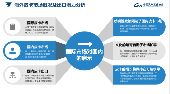 中国汽车工业协会今日宣布，2020年中汽协会为落实政策导向，以促进国内汽车市场持续繁荣、健康发展为己任，对国内汽车市场做出一系列的研究和探讨，其中皮卡作为国内市场潜力车型列为重点研究方向。2021年在国家信息中心以及主要皮卡企业的支持下完成皮卡市场研究课题，为皮卡市场进一步发展提供支撑。