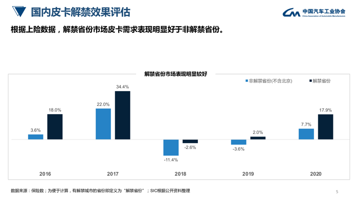 中汽协：皮卡行业发展趋势及政策建议研究