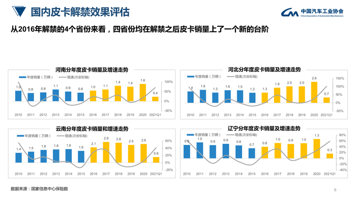 中汽协：皮卡行业发展趋势及政策建议研究