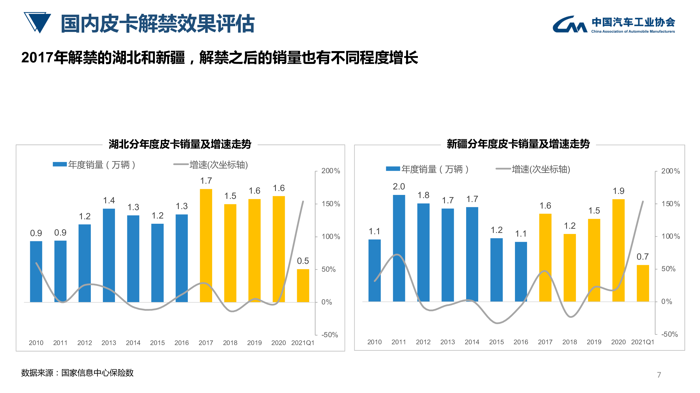 中汽协：皮卡行业发展趋势及政策建议研究