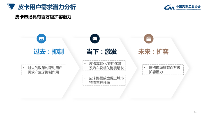 中汽协：皮卡行业发展趋势及政策建议研究