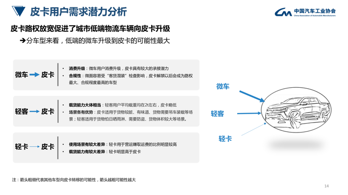 中汽协：皮卡行业发展趋势及政策建议研究