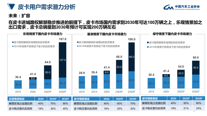 中汽协：皮卡行业发展趋势及政策建议研究