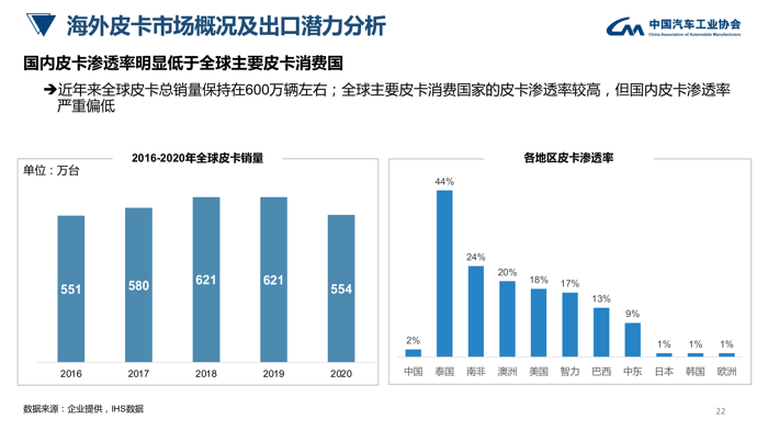 中汽协：皮卡行业发展趋势及政策建议研究