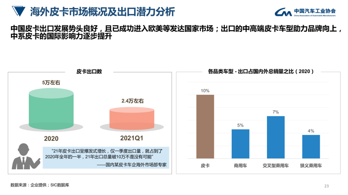 中汽协：皮卡行业发展趋势及政策建议研究