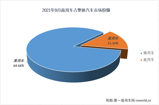 【第一商用车网 原创】2021年9月，我国汽车市场产销207.68万辆和206.71万辆，产销量双双重回200万辆水准，产量环比增长20%，同比下降18%，销量环比增长15%，同比下降20%。其中，商用车市场产销31.01万辆和31.66万辆，生产同比下降35%，销售同比下降34%，产销量降幅双双缩窄。