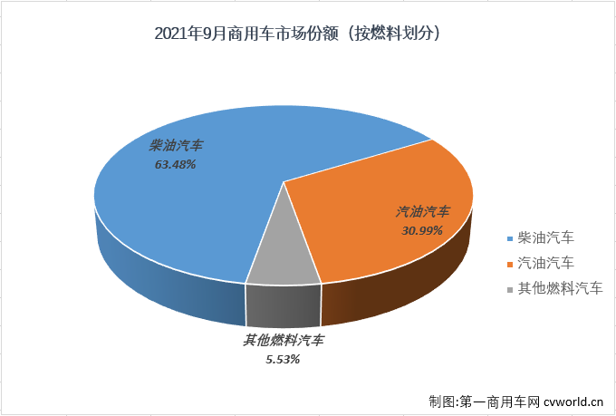 【第一商用车网 原创】2021年9月，我国汽车市场产销207.68万辆和206.71万辆，产销量双双重回200万辆水准，产量环比增长20%，同比下降18%，销量环比增长15%，同比下降20%。其中，商用车市场产销31.01万辆和31.66万辆，生产同比下降35%，销售同比下降34%，产销量降幅双双缩窄。