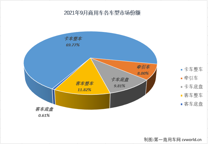 【第一商用车网 原创】2021年9月，我国汽车市场产销207.68万辆和206.71万辆，产销量双双重回200万辆水准，产量环比增长20%，同比下降18%，销量环比增长15%，同比下降20%。其中，商用车市场产销31.01万辆和31.66万辆，生产同比下降35%，销售同比下降34%，产销量降幅双双缩窄。