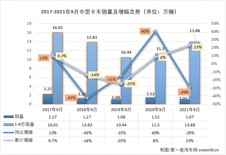 【第一商用车网 原创】2021年上半年，中型卡车（含底盘）市场收获了卡车市场里唯一的“6连增”；下半年的前两个月，中卡市场也遭遇了自己在2021年的首次“连降”。9月份，卡车市场其他细分市场继续遭遇“连降”，中卡市场的“连降”也会随之继续吗？