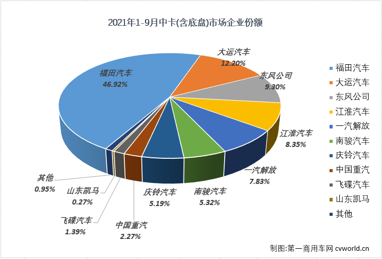 【第一商用车网 原创】2021年上半年，中型卡车（含底盘）市场收获了卡车市场里唯一的“6连增”；下半年的前两个月，中卡市场也遭遇了自己在2021年的首次“连降”。9月份，卡车市场其他细分市场继续遭遇“连降”，中卡市场的“连降”也会随之继续吗？