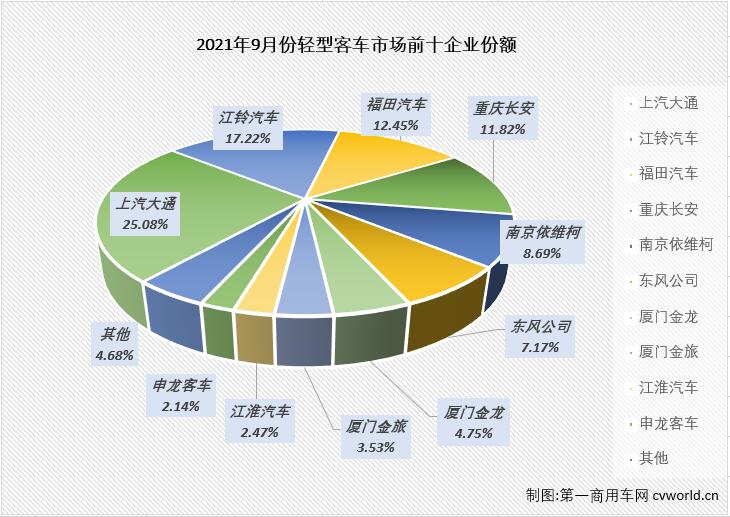 【第一商用车网 原创】轻客市场作为客车市场中份额最大的细分市场，对整个客车市场的走势影响巨大。2021年9月份，轻客市场遭遇了2021年的首次下滑，而这个“首次”，仅是今年9月份轻客市场创造的众多“首次”中的一个。

