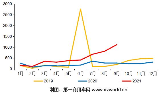 2019-2021年国内新能源重卡月销量走势图（单位：辆）.jpg