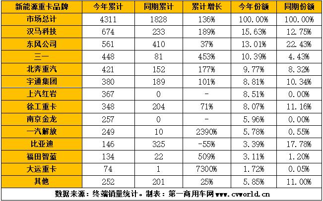 【第一商用车网 原创】2021年下半年，重卡市场一片低迷，还有“万绿丛中一点红”的那一抹亮色吗？