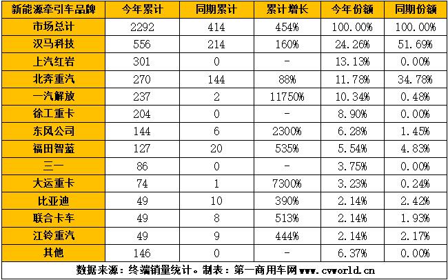 【第一商用车网 原创】2021年下半年，重卡市场一片低迷，还有“万绿丛中一点红”的那一抹亮色吗？