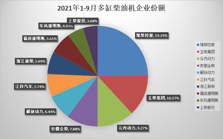 今年前三季度，柴油机以及商用车用多缸柴油机的累计销量还能勉强保持正增长，但是形势不容乐观。