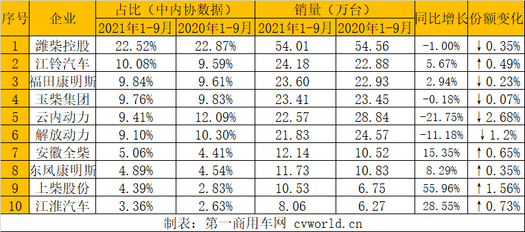 今年前三季度，柴油机以及商用车用多缸柴油机的累计销量还能勉强保持正增长，但是形势不容乐观。