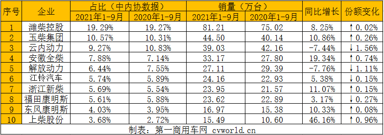 今年前三季度，柴油机以及商用车用多缸柴油机的累计销量还能勉强保持正增长，但是形势不容乐观。