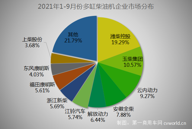 今年前三季度，柴油机以及商用车用多缸柴油机的累计销量还能勉强保持正增长，但是形势不容乐观。