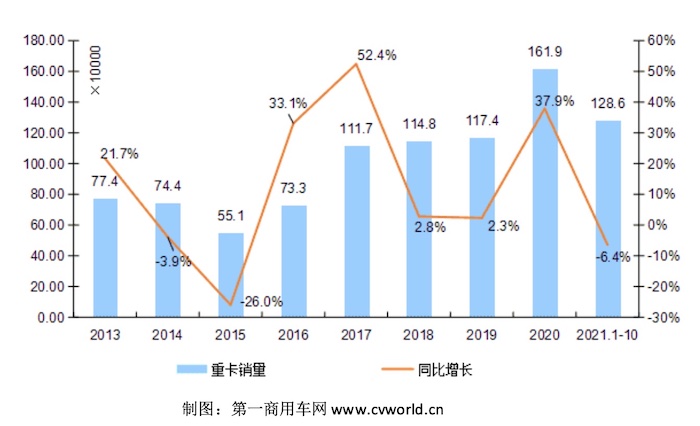 最近的重卡市场，传统销售旺季不再，“金九”变成了“铜九”，“银十”会变成“铁十”吗？