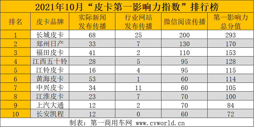 不久前，国家市场监督管理总局国家标准化管理委员会发布公告，批准了《多用途货车通用技术条件》等多项标准，使其成为国内第一部针对皮卡车型的技术标准，并定于2022年5月1日正式实施。对于市场中颇为关心的“货箱不能三面全开”的条款也做出了明确规定，正式宣告一款曾风靡一时的皮卡产品面临不合规的处境。