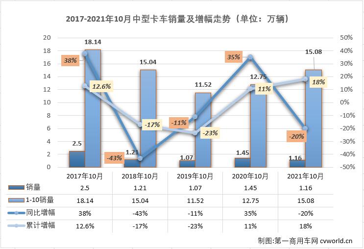 【第一商用车网 原创】10月份，中型卡车市场（含底盘）销售1.16万辆，环比9月份增长8%，保持月销万辆水准，同比则下降20%，降幅较上月（-29%）缩窄9个百分点。值得一提的是，10月份中卡市场虽然也达到万辆水准，但1.16万辆的月销量仍是低位水平。今年中卡市场销量最低的四个月正是进入下半年后的四个月，中卡市场在这四个月遭遇了“4连降”。