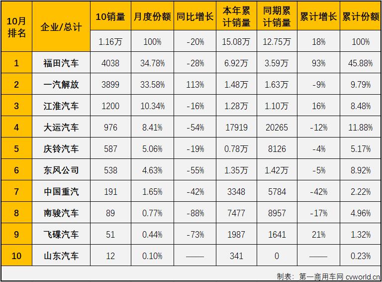 【第一商用车网 原创】10月份，中型卡车市场（含底盘）销售1.16万辆，环比9月份增长8%，保持月销万辆水准，同比则下降20%，降幅较上月（-29%）缩窄9个百分点。值得一提的是，10月份中卡市场虽然也达到万辆水准，但1.16万辆的月销量仍是低位水平。今年中卡市场销量最低的四个月正是进入下半年后的四个月，中卡市场在这四个月遭遇了“4连降”。