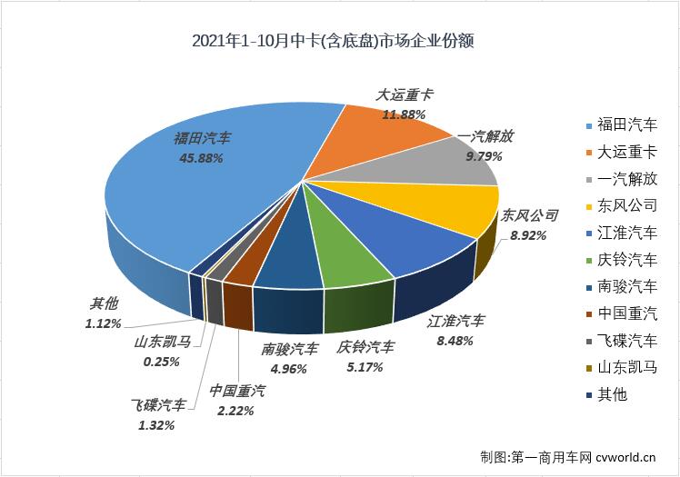 【第一商用车网 原创】10月份，中型卡车市场（含底盘）销售1.16万辆，环比9月份增长8%，保持月销万辆水准，同比则下降20%，降幅较上月（-29%）缩窄9个百分点。值得一提的是，10月份中卡市场虽然也达到万辆水准，但1.16万辆的月销量仍是低位水平。今年中卡市场销量最低的四个月正是进入下半年后的四个月，中卡市场在这四个月遭遇了“4连降”。