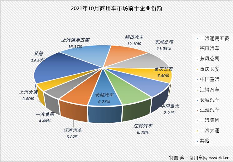 【第一商用车网 原创】2021年5月份，商用车市场结束了此前的“13连增”，5-10月商用车市场连续出现下滑，遭遇“6连降”，商用车市场已从“连增”切换至“连降”模式。9月份，卡车、客车的所有细分市场全线遭遇下滑，“金九”旺季意料之中的失约了，10月份，商用车市场同样未能尝到“银十”旺季的滋味。