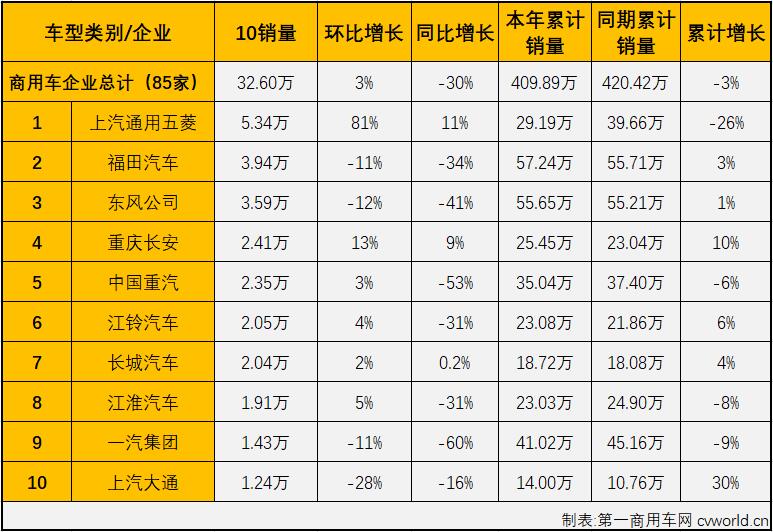 【第一商用车网 原创】2021年5月份，商用车市场结束了此前的“13连增”，5-10月商用车市场连续出现下滑，遭遇“6连降”，商用车市场已从“连增”切换至“连降”模式。9月份，卡车、客车的所有细分市场全线遭遇下滑，“金九”旺季意料之中的失约了，10月份，商用车市场同样未能尝到“银十”旺季的滋味。