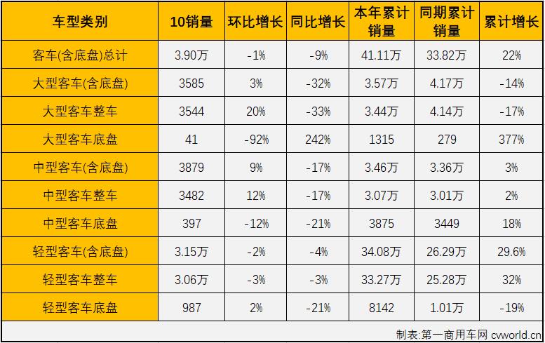 【第一商用车网 原创】2021年5月份，商用车市场结束了此前的“13连增”，5-10月商用车市场连续出现下滑，遭遇“6连降”，商用车市场已从“连增”切换至“连降”模式。9月份，卡车、客车的所有细分市场全线遭遇下滑，“金九”旺季意料之中的失约了，10月份，商用车市场同样未能尝到“银十”旺季的滋味。