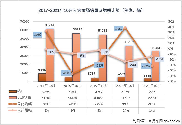 【第一商用车网 原创】2021年10月份，我国客车市场（含非完整车辆）销售3.9万辆，环比下降1%，同比下降9%，遭遇2021年的首次“连降”。这其中，大型客车销售3585辆，同比下降32%，遭遇“7连降”。10月份，大型客车3585辆的销量占到整个客车市场9.19%的份额，较上月（8.82%）略有扩大。