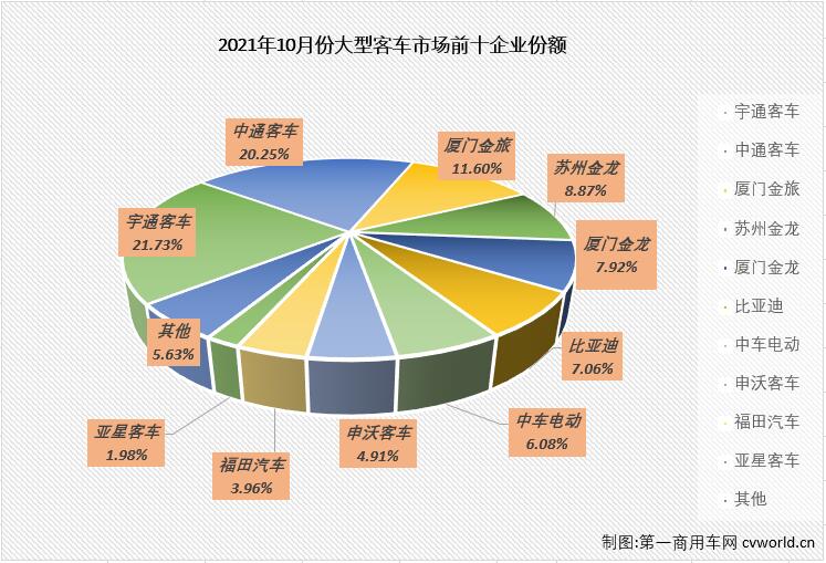 【第一商用车网 原创】2021年10月份，我国客车市场（含非完整车辆）销售3.9万辆，环比下降1%，同比下降9%，遭遇2021年的首次“连降”。这其中，大型客车销售3585辆，同比下降32%，遭遇“7连降”。10月份，大型客车3585辆的销量占到整个客车市场9.19%的份额，较上月（8.82%）略有扩大。