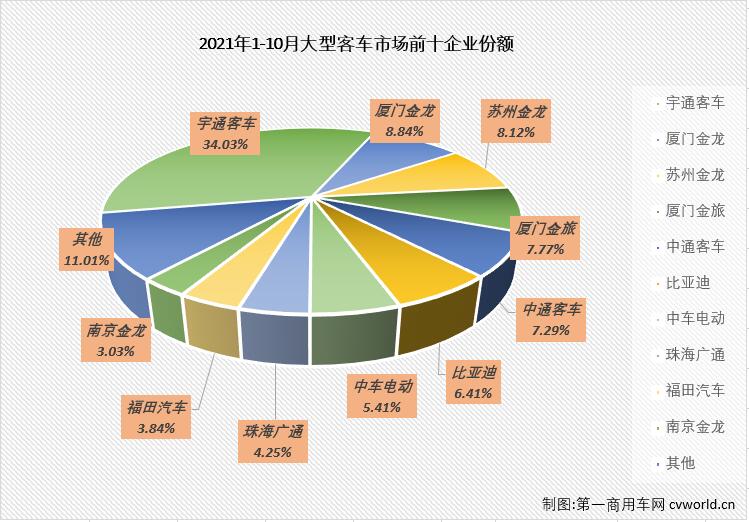 【第一商用车网 原创】2021年10月份，我国客车市场（含非完整车辆）销售3.9万辆，环比下降1%，同比下降9%，遭遇2021年的首次“连降”。这其中，大型客车销售3585辆，同比下降32%，遭遇“7连降”。10月份，大型客车3585辆的销量占到整个客车市场9.19%的份额，较上月（8.82%）略有扩大。