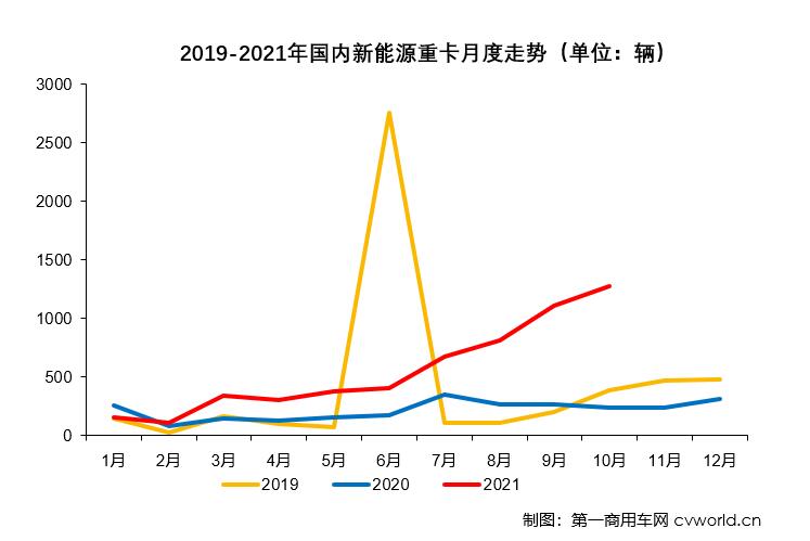 【第一商用车网 原创】2021年10月份，国内新能源重卡市场共计销售1279辆，继9月份创造了2021年首个“千辆级”表现后，月销量纪录再度被刷新，销量环比增长15%，同比大涨435%，创造了2021年以来的最大增幅。