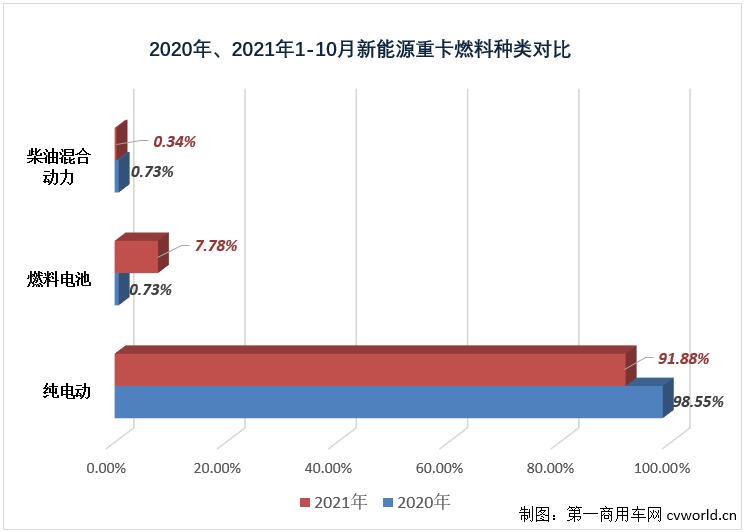 【第一商用车网 原创】2021年10月份，国内新能源重卡市场共计销售1279辆，继9月份创造了2021年首个“千辆级”表现后，月销量纪录再度被刷新，销量环比增长15%，同比大涨435%，创造了2021年以来的最大增幅。