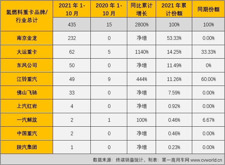 【第一商用车网 原创】2021年10月份，国内新能源重卡市场共计销售1279辆，继9月份创造了2021年首个“千辆级”表现后，月销量纪录再度被刷新，销量环比增长15%，同比大涨435%，创造了2021年以来的最大增幅。