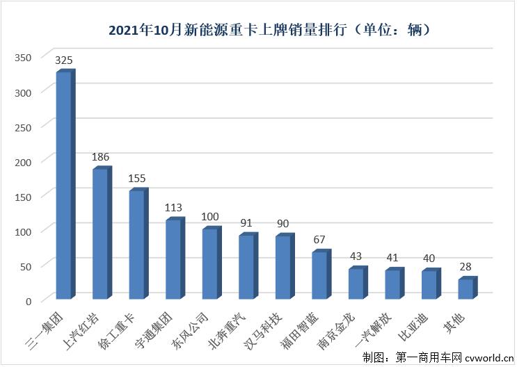 【第一商用车网 原创】2021年10月份，国内新能源重卡市场共计销售1279辆，继9月份创造了2021年首个“千辆级”表现后，月销量纪录再度被刷新，销量环比增长15%，同比大涨435%，创造了2021年以来的最大增幅。