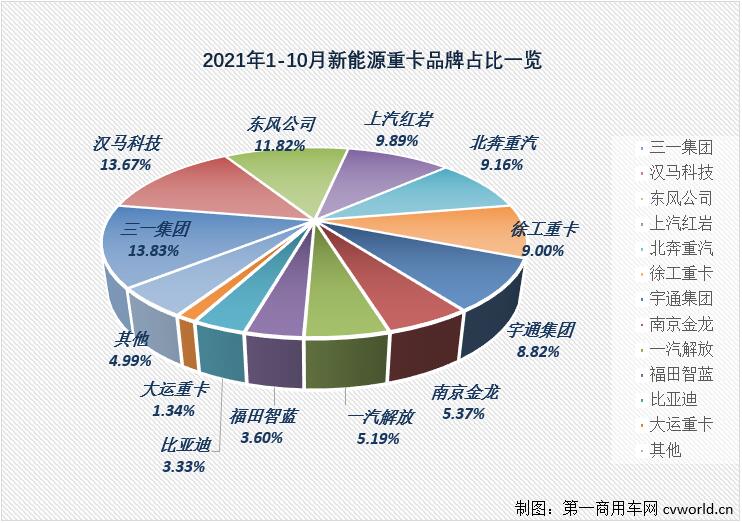 【第一商用车网 原创】2021年10月份，国内新能源重卡市场共计销售1279辆，继9月份创造了2021年首个“千辆级”表现后，月销量纪录再度被刷新，销量环比增长15%，同比大涨435%，创造了2021年以来的最大增幅。