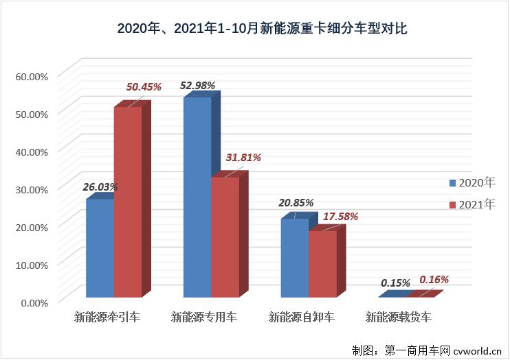 【第一商用车网 原创】2021年10月份，国内新能源重卡市场共计销售1279辆，继9月份创造了2021年首个“千辆级”表现后，月销量纪录再度被刷新，销量环比增长15%，同比大涨435%，创造了2021年以来的最大增幅。