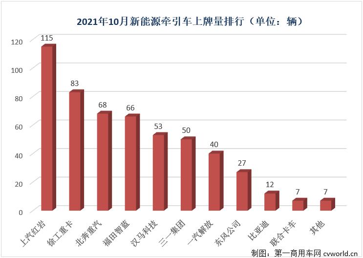 【第一商用车网 原创】2021年10月份，国内新能源重卡市场共计销售1279辆，继9月份创造了2021年首个“千辆级”表现后，月销量纪录再度被刷新，销量环比增长15%，同比大涨435%，创造了2021年以来的最大增幅。