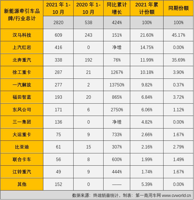 【第一商用车网 原创】2021年10月份，国内新能源重卡市场共计销售1279辆，继9月份创造了2021年首个“千辆级”表现后，月销量纪录再度被刷新，销量环比增长15%，同比大涨435%，创造了2021年以来的最大增幅。