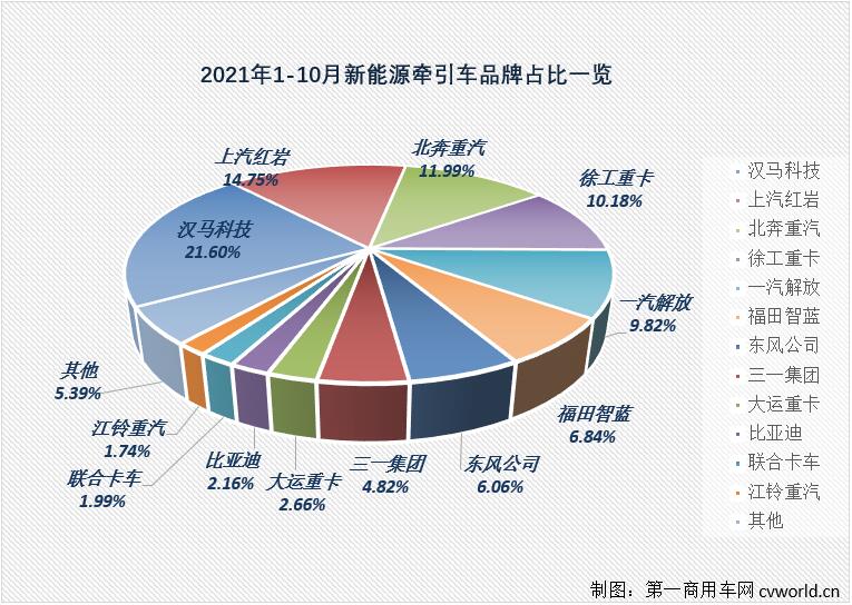 【第一商用车网 原创】2021年10月份，国内新能源重卡市场共计销售1279辆，继9月份创造了2021年首个“千辆级”表现后，月销量纪录再度被刷新，销量环比增长15%，同比大涨435%，创造了2021年以来的最大增幅。