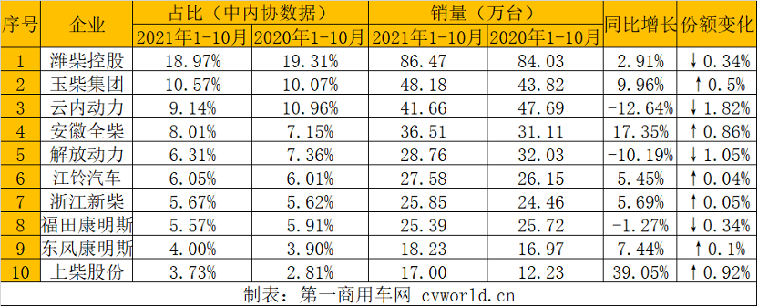 环比增长、同比下降，10月份的内燃机市场延续了9月的主题。据中内协会数据显示，今年10月，内燃机销售418.79万台，环比增长2.69%，同比下降5.79%；1-10月，内燃机累计销售4091万台，同比增长10.60%，累计涨幅缩窄约2个百分点。