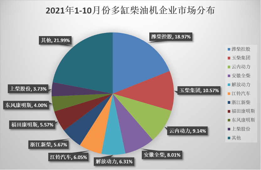 环比增长、同比下降，10月份的内燃机市场延续了9月的主题。据中内协会数据显示，今年10月，内燃机销售418.79万台，环比增长2.69%，同比下降5.79%；1-10月，内燃机累计销售4091万台，同比增长10.60%，累计涨幅缩窄约2个百分点。