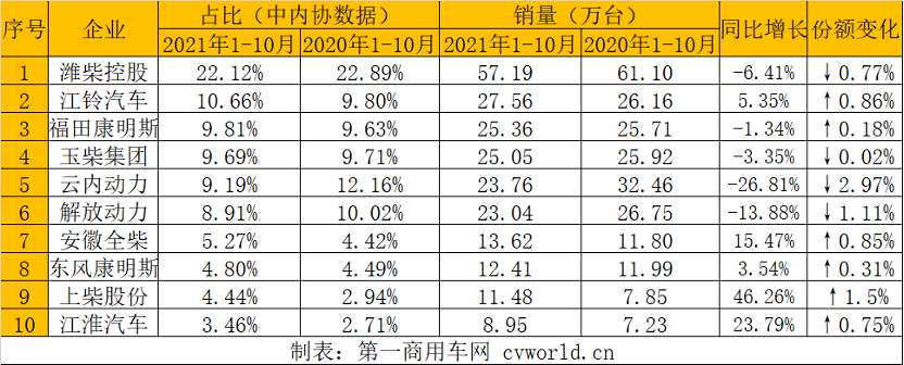 环比增长、同比下降，10月份的内燃机市场延续了9月的主题。据中内协会数据显示，今年10月，内燃机销售418.79万台，环比增长2.69%，同比下降5.79%；1-10月，内燃机累计销售4091万台，同比增长10.60%，累计涨幅缩窄约2个百分点。