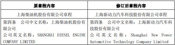 11月23日晚，上柴股份发布公告，公司当天召开董事会会议审议通过了《关于变更公司名称及修改<公司章程>的议案》。