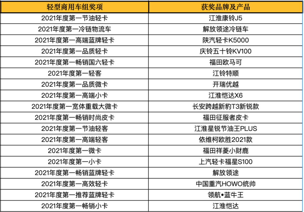 11月25日，2021（第六届）“谁是第一”商用车年度评选总决赛暨颁奖典礼在北京隆重举行，为您揭晓。11月25日，2021（第六届）“谁是第一”商用车年度评选总决赛暨颁奖典礼在北京隆重举行，为您揭晓。
