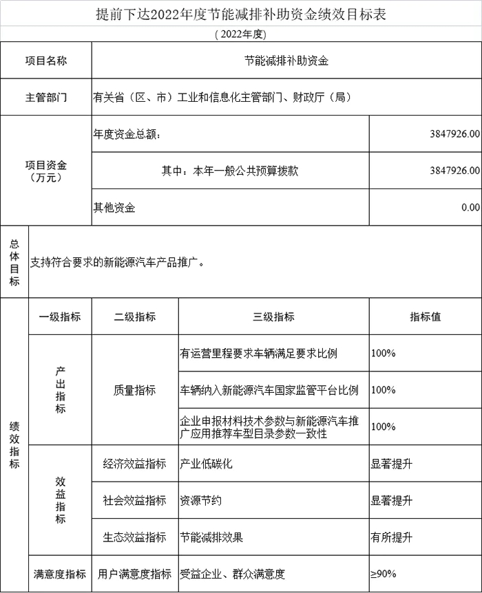 近日，财政部经济建设司发布《关于提前下达2022年节能减排补助资金预算的通知》（以下简称“通知”）。本次新能源汽车推广应用补助资金清算金额共计3847926万元，包含北京、广东、深圳、河北、云南等26个省市。具体如下: