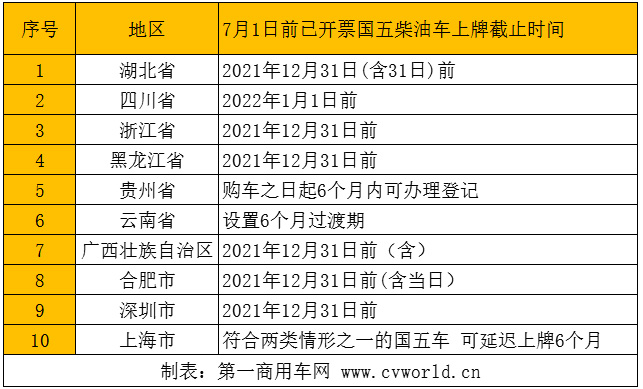 湖北、四川、浙江、黑龙江等10省市将国五上牌期限最大力度地延期到2021年12月31日。如今，2021年即将结束，这些地方的国五重卡新车上牌也将迎来最后的倒计时。